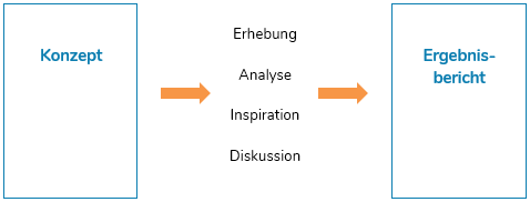 Unterstützung vom Konzept bis zum Ergebnisbericht